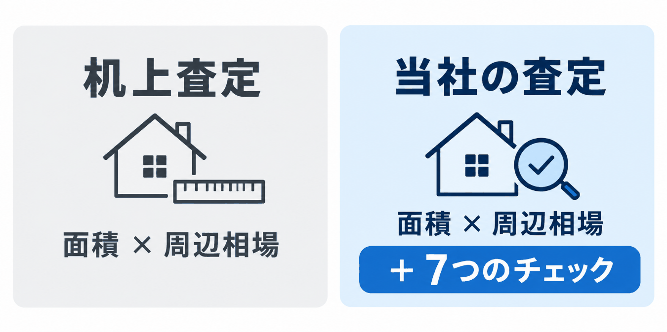 机上査定は面積×周辺相場。当社の査定は面積×周辺相場に7つのチェックを加える、という比較図